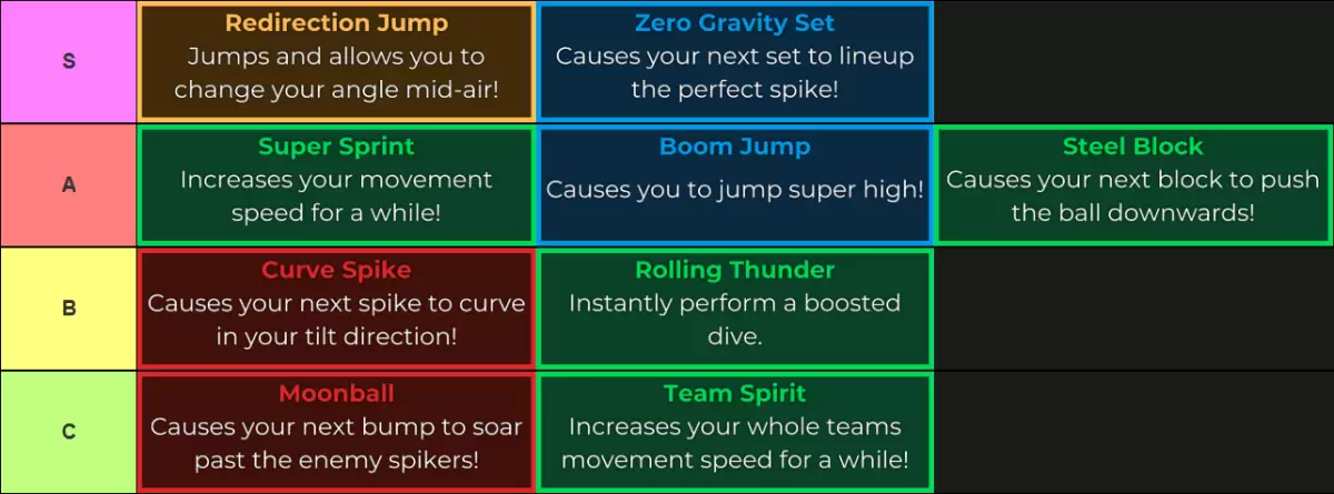 HAIKYUU LEYENDES DE SABIERIDAD Lista de nivel para la actualización 5 realizada a través de Tiermaker que dice el siguiente: S Tier: Redirectioun Jump, Cero Gravity Set A Tier: Super Sprint, Boom Jump, Steel Block B Tier: Curve Spike, Rolling Thunder C Tier: Moonball, Moonball, equipo de equipo de equipo de equipo.