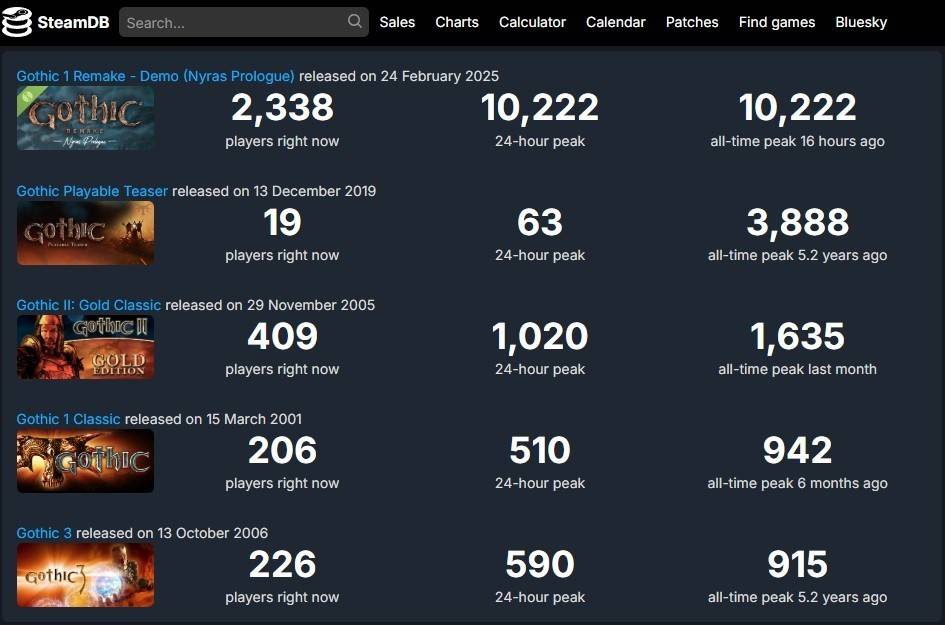 Remake gotico record Steamdb